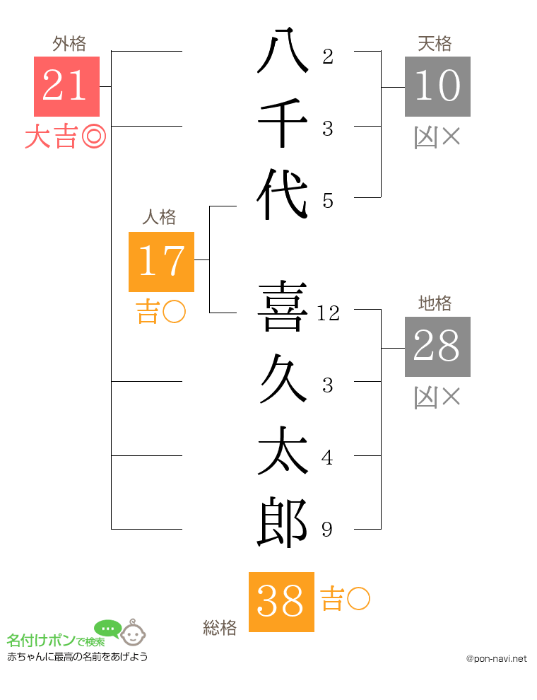 八千代 喜久太郎さんの姓名判断結果