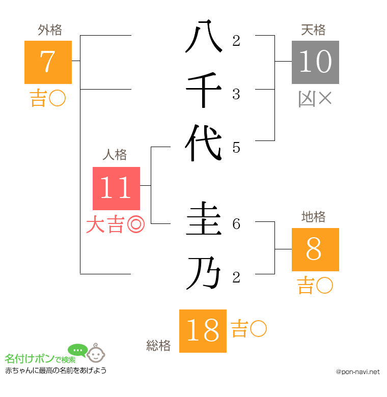 八千代 圭乃さんの姓名判断結果