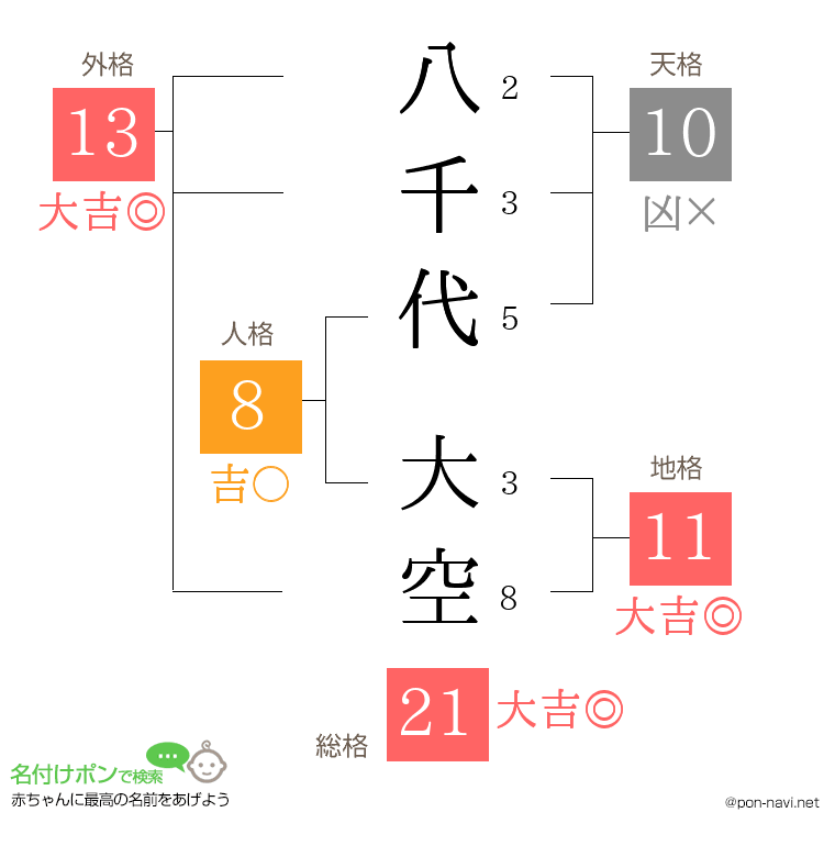 八千代 大空さんの姓名判断結果