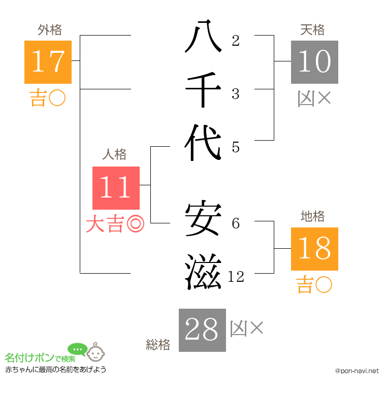 八千代 安滋さんの姓名判断結果