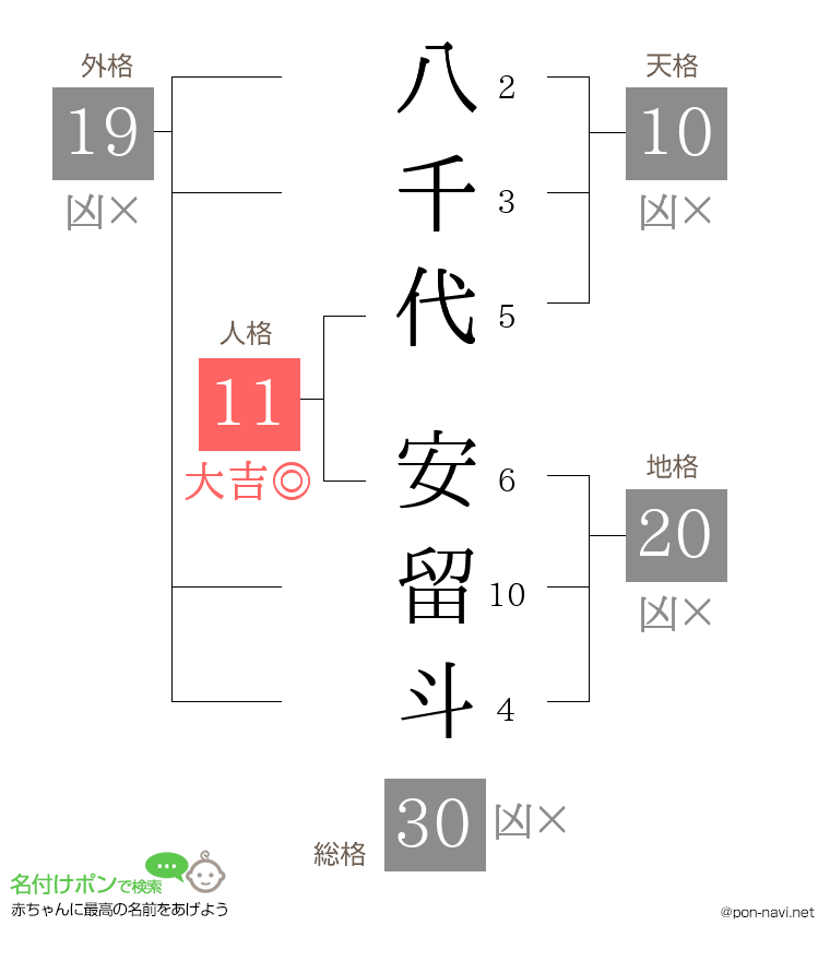 八千代 安留斗さんの姓名判断結果