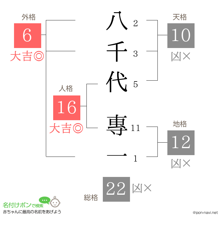 八千代 專一さんの姓名判断結果