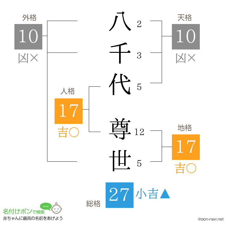 八千代 尊世さんの姓名判断結果