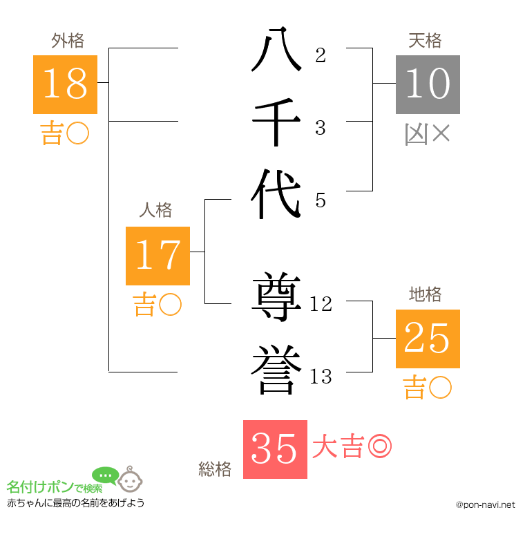 八千代 尊誉さんの姓名判断結果