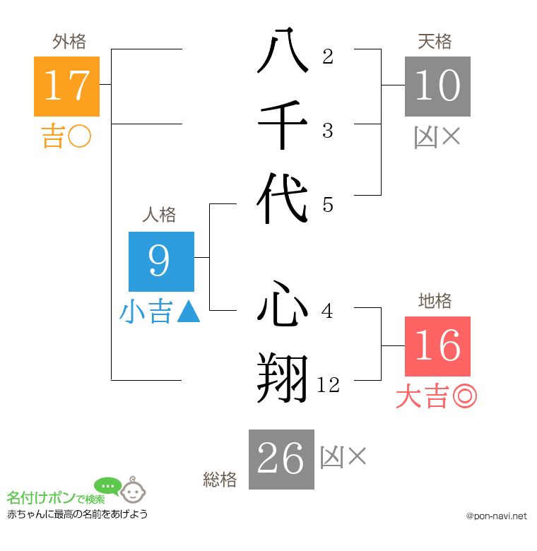 八千代 心翔さんの姓名判断結果