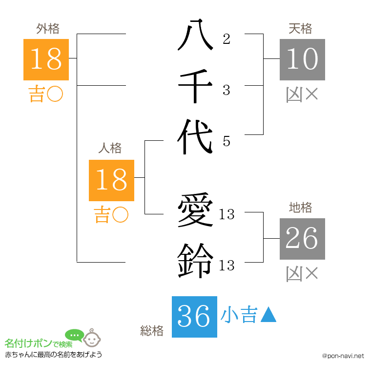八千代 愛鈴さんの姓名判断結果