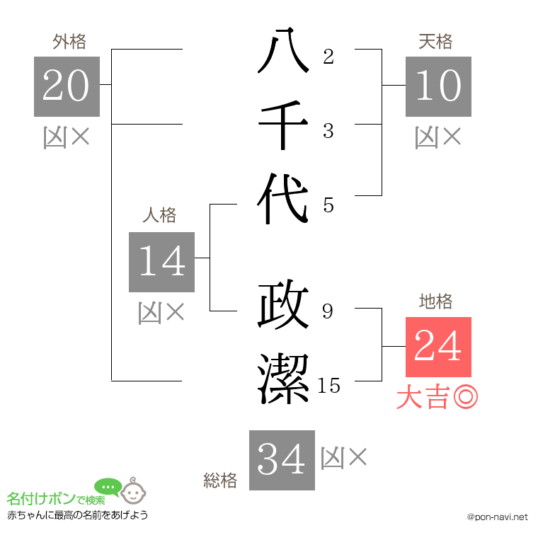 八千代 政潔さんの姓名判断結果