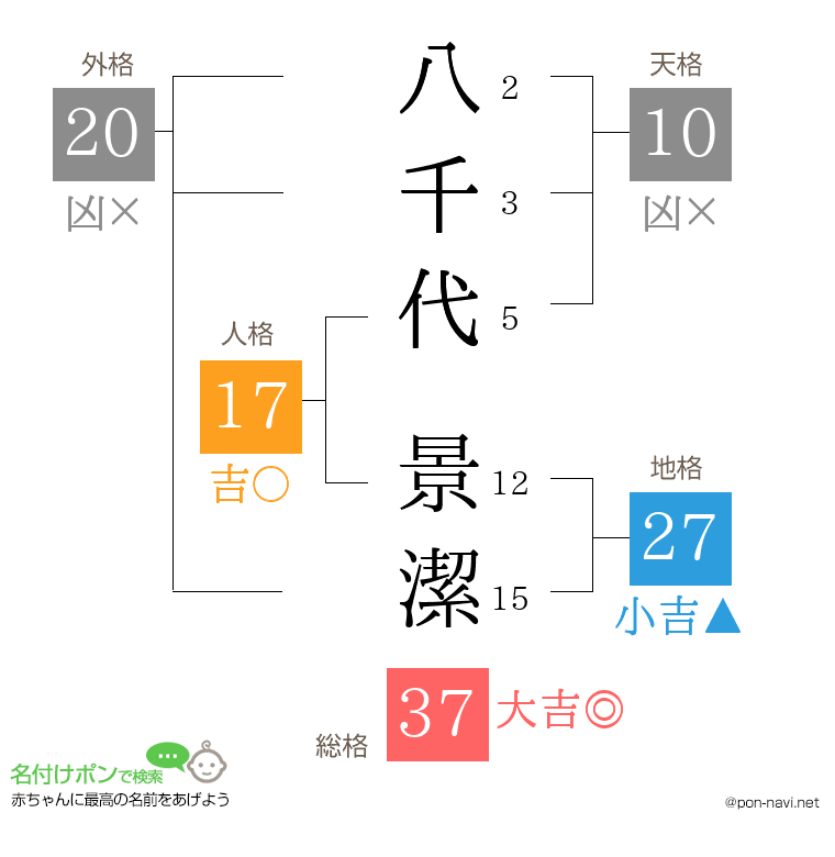 八千代 景潔さんの姓名判断結果