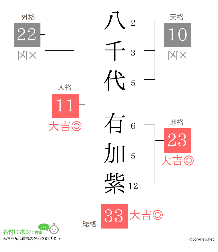 八千代 有加紫さんの姓名判断結果