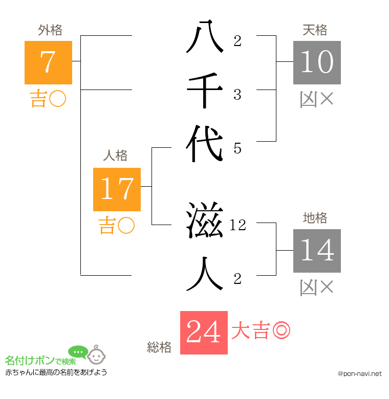八千代 滋人さんの姓名判断結果