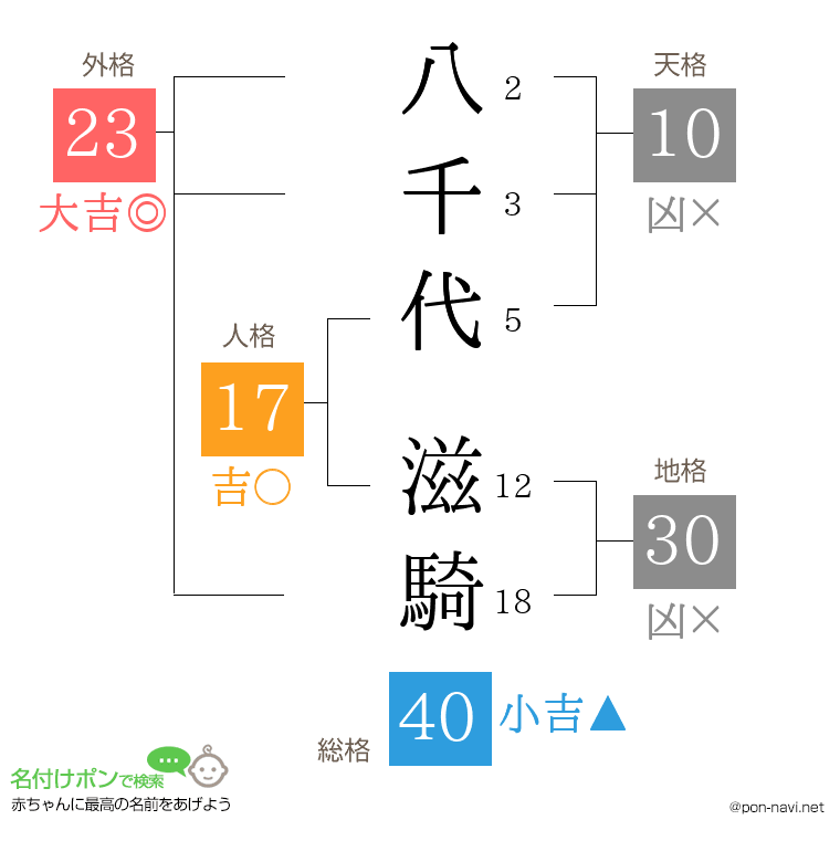 八千代 滋騎さんの姓名判断結果