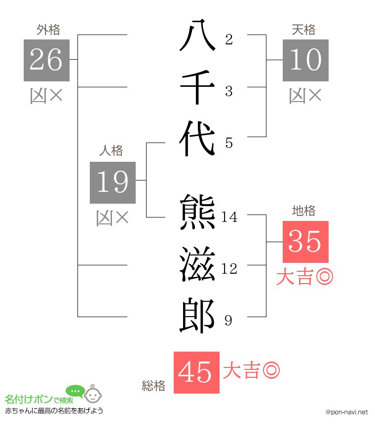 八千代 熊滋郎さんの姓名判断結果