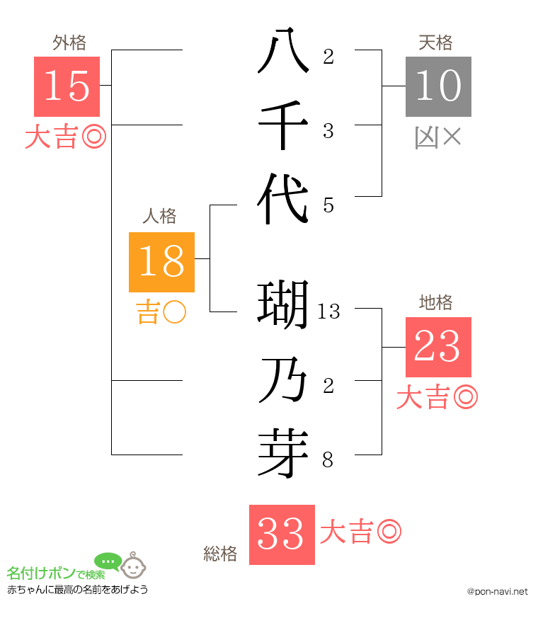 八千代 瑚乃芽さんの姓名判断結果