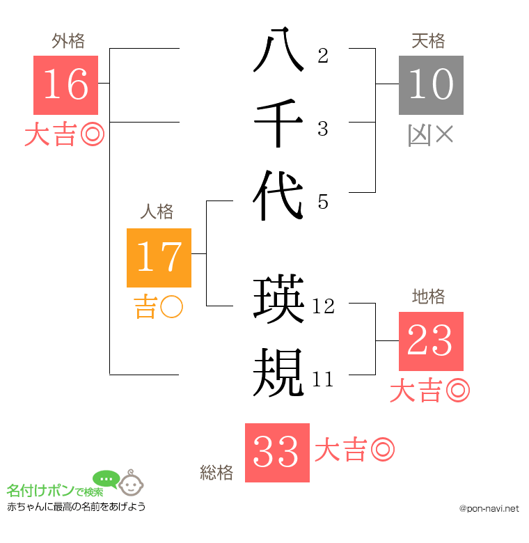 八千代 瑛規さんの姓名判断結果