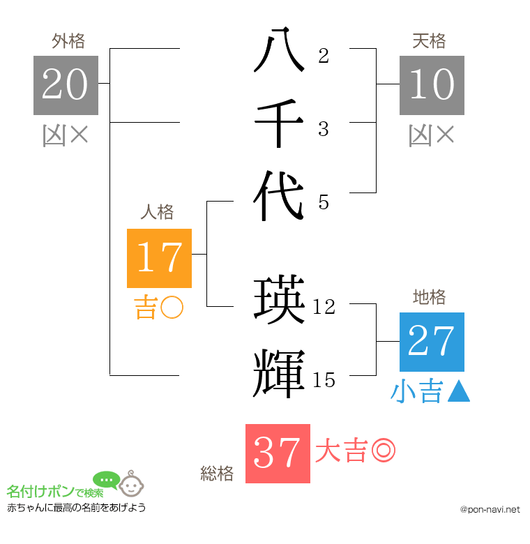 八千代 瑛輝さんの姓名判断結果