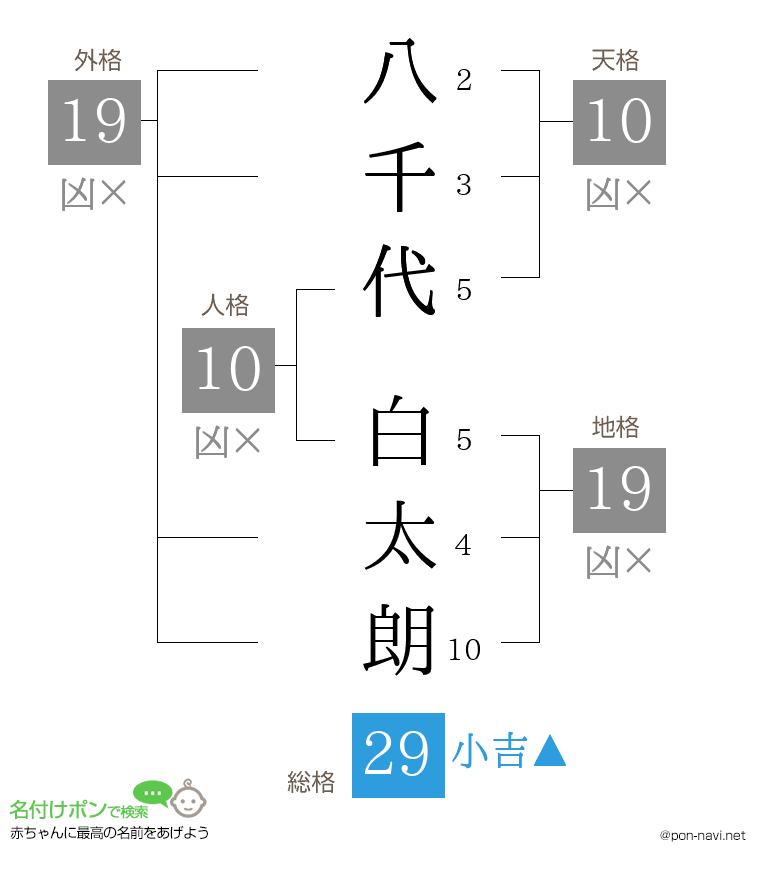八千代 白太朗さんの姓名判断結果