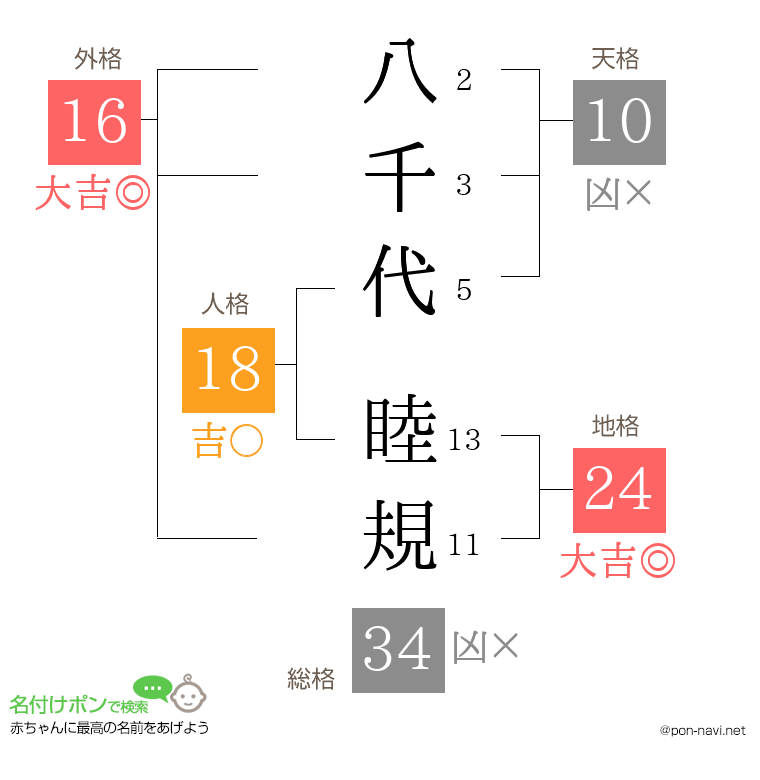八千代 睦規さんの姓名判断結果