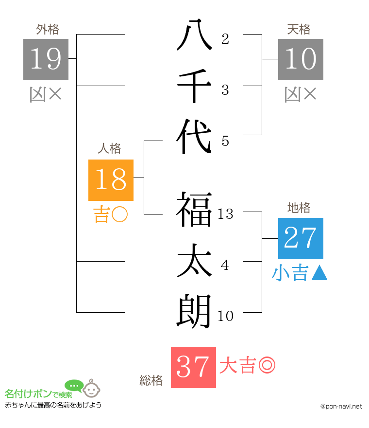 八千代 福太朗さんの姓名判断結果