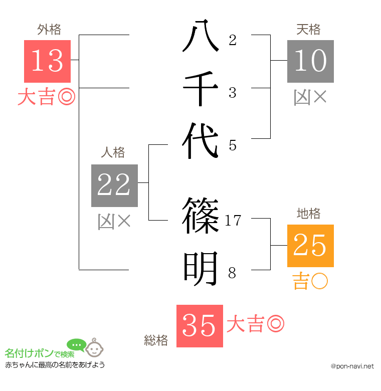 八千代 篠明さんの姓名判断結果