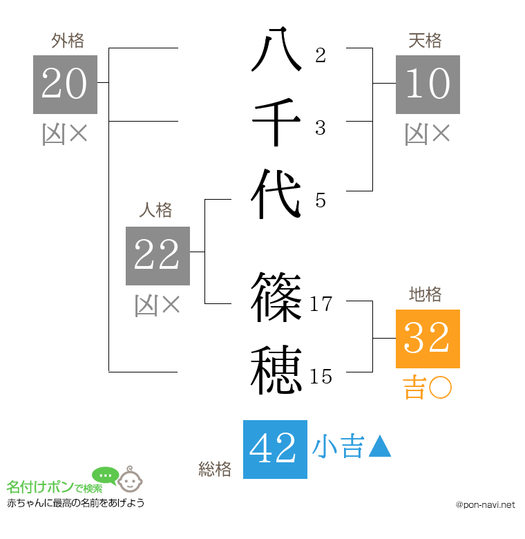 八千代 篠穂さんの姓名判断結果