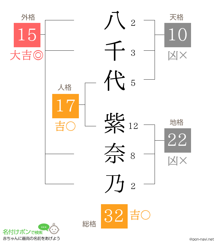 八千代 紫奈乃さんの姓名判断結果