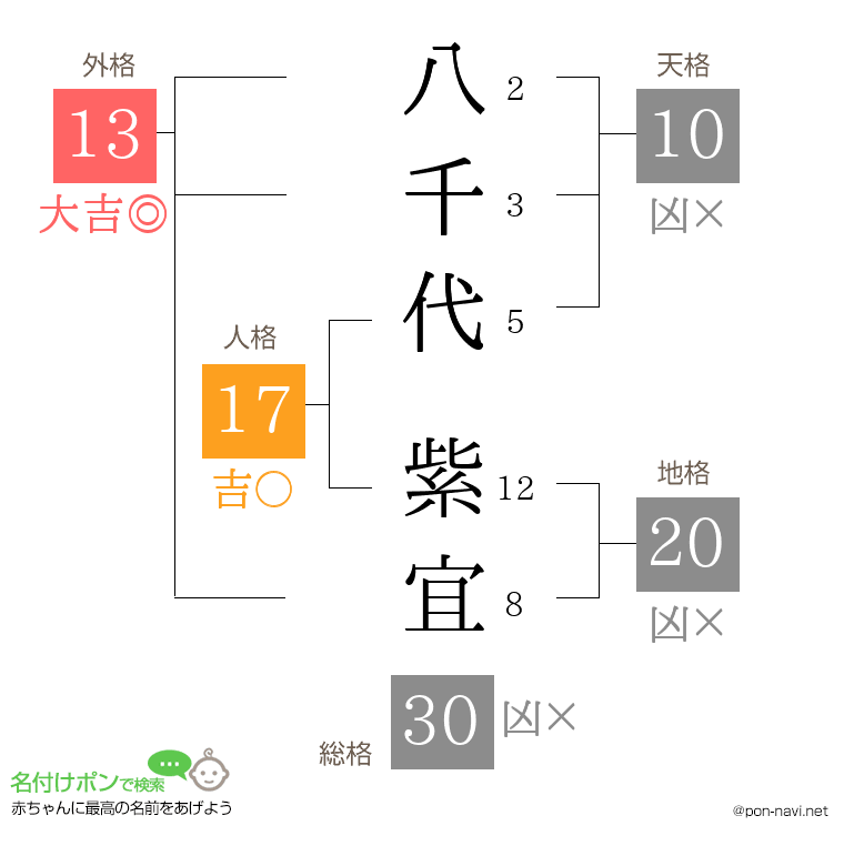 八千代 紫宜さんの姓名判断結果