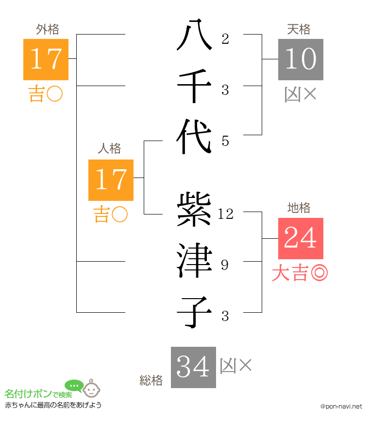 八千代 紫津子さんの姓名判断結果