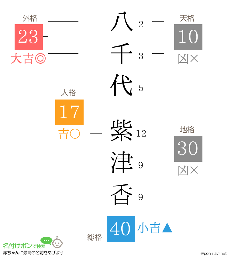 八千代 紫津香さんの姓名判断結果
