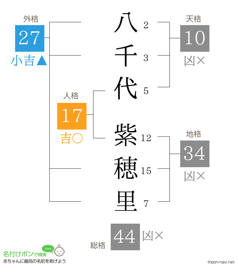 八千代 紫穂里さんの姓名判断結果