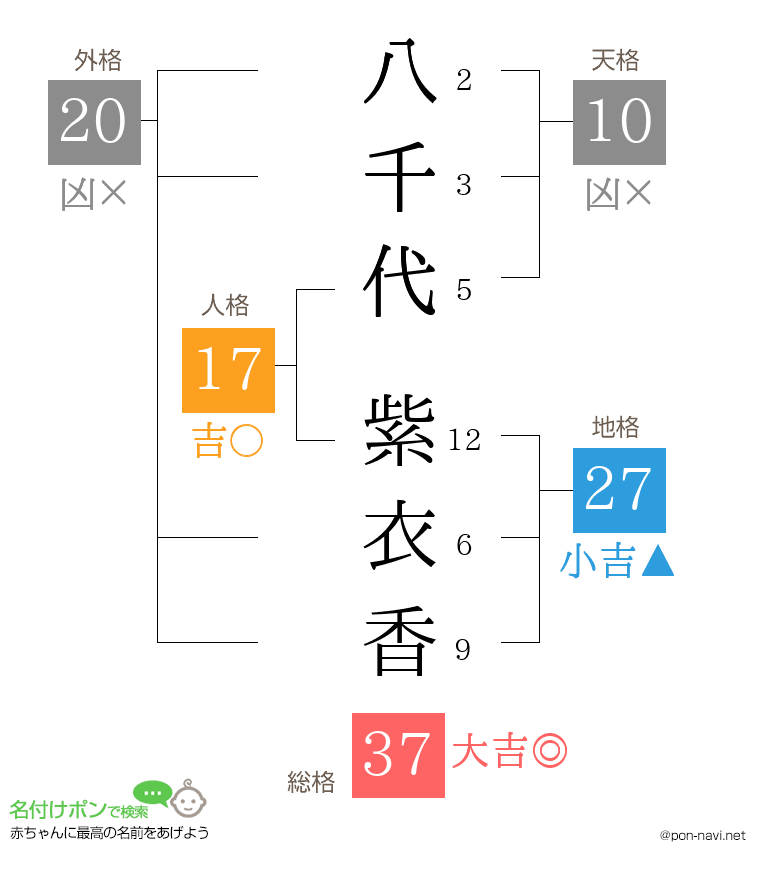 八千代 紫衣香さんの姓名判断結果