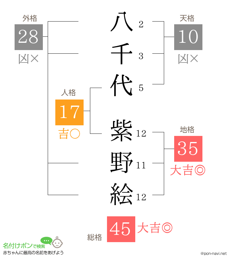 八千代 紫野絵さんの姓名判断結果