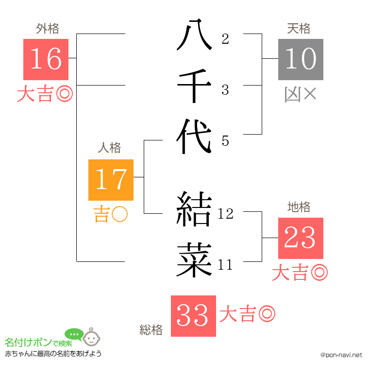 八千代 結菜さんの姓名判断結果