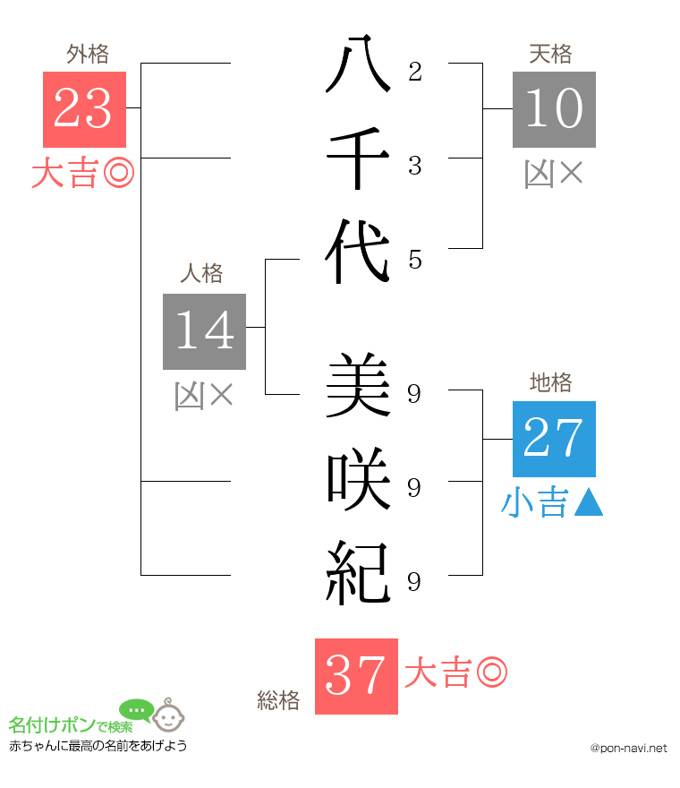 八千代 美咲紀さんの姓名判断結果
