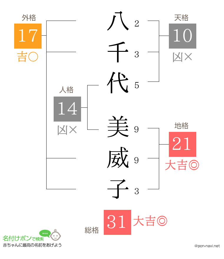 八千代 美威子さんの姓名判断結果