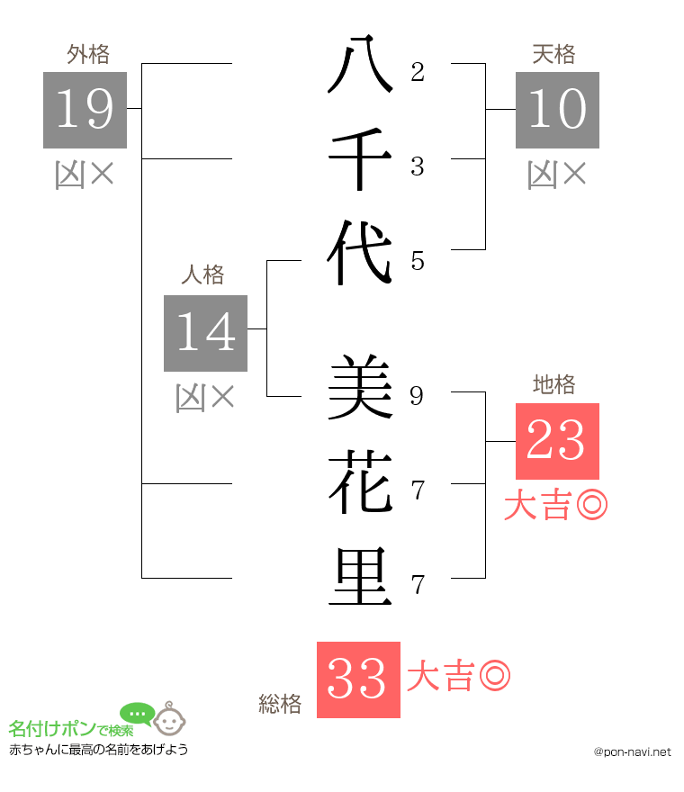 八千代 美花里さんの姓名判断結果