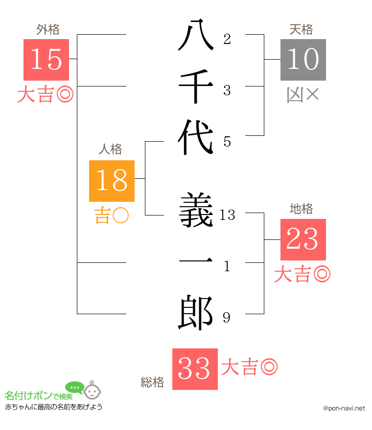 八千代 義一郎さんの姓名判断結果