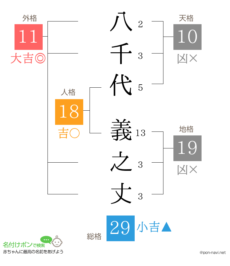 八千代 義之丈さんの姓名判断結果