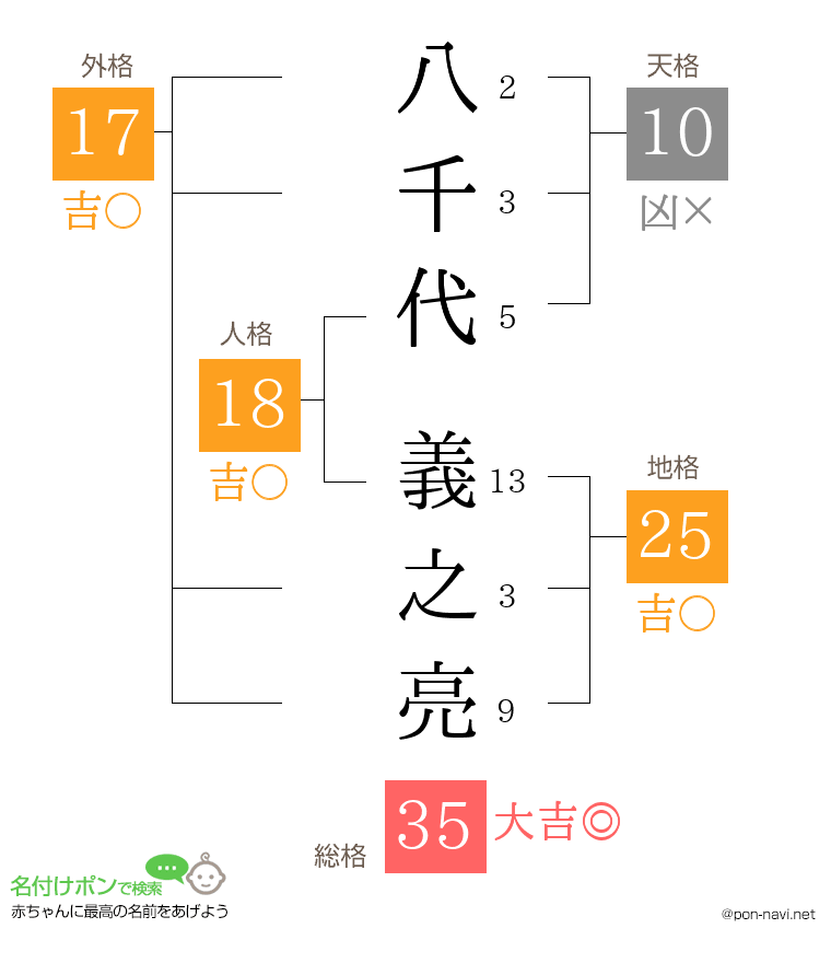 八千代 義之亮さんの姓名判断結果