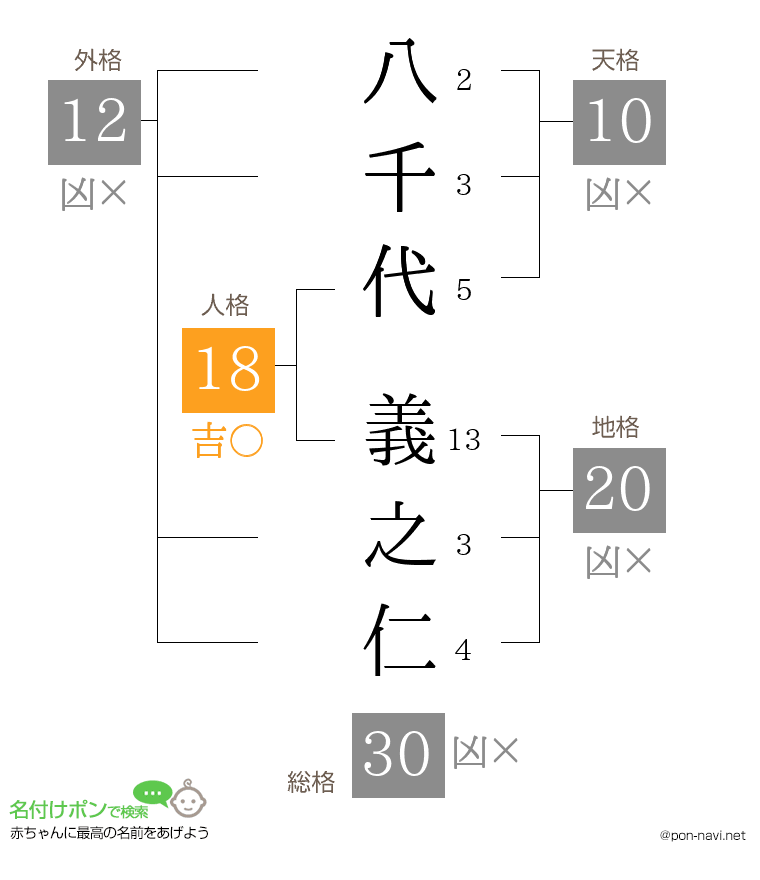 八千代 義之仁さんの姓名判断結果