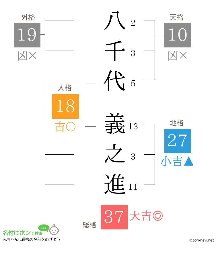 八千代 義之進さんの姓名判断結果