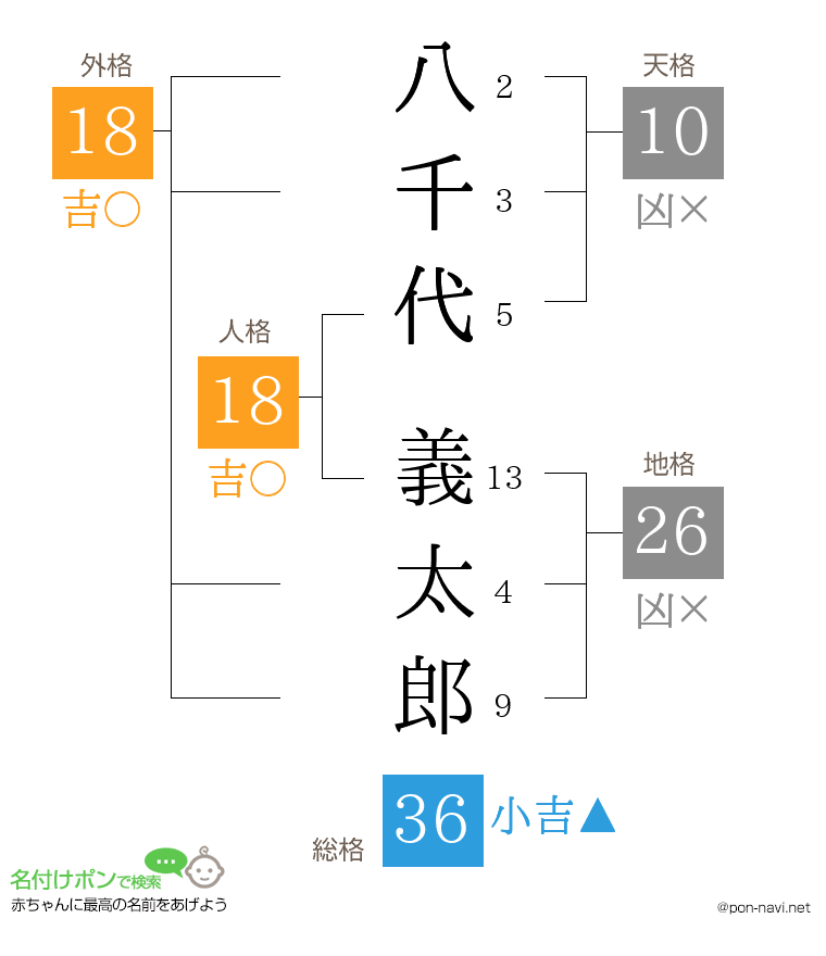 八千代 義太郎さんの姓名判断結果