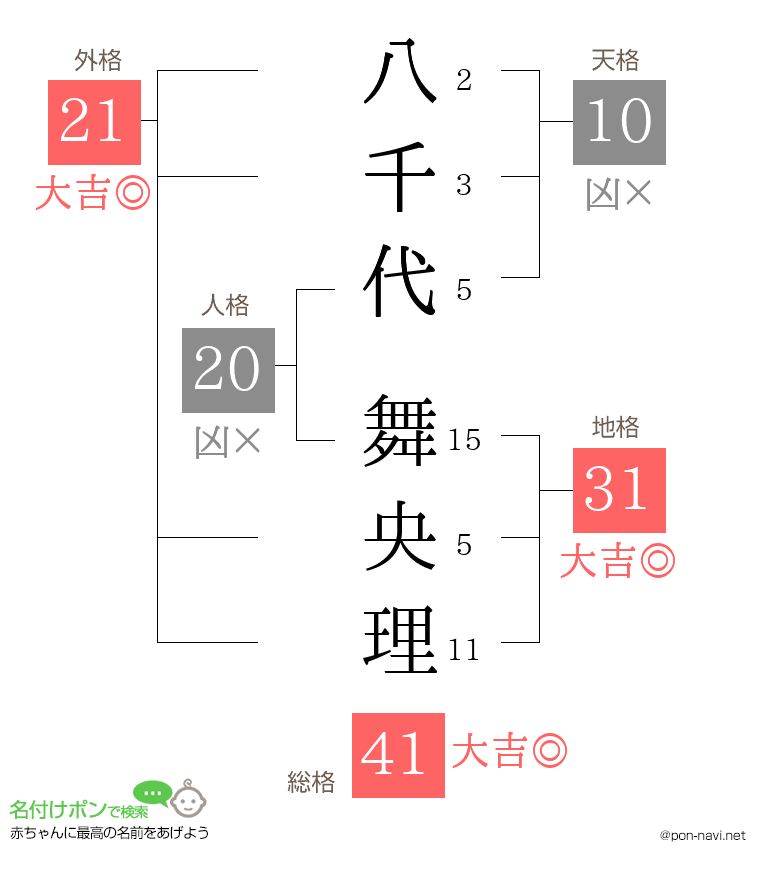八千代 舞央理さんの姓名判断結果