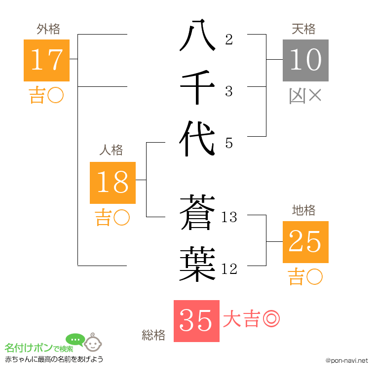 八千代 蒼葉さんの姓名判断結果