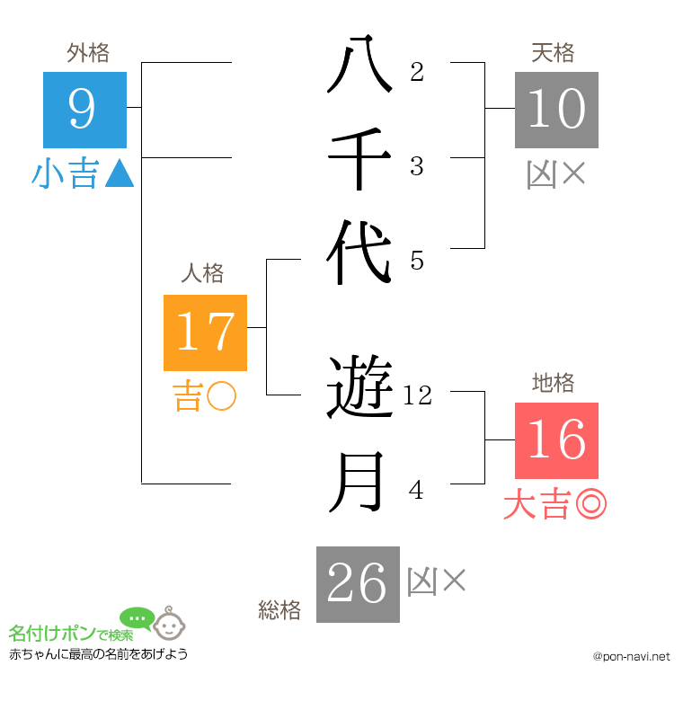 八千代 遊月さんの姓名判断結果