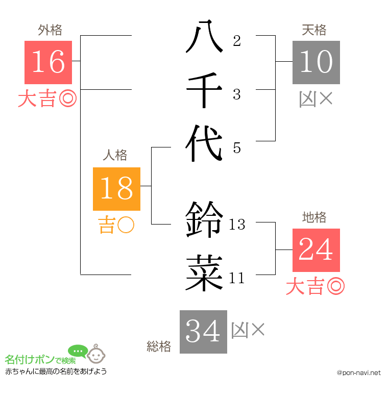 八千代 鈴菜さんの姓名判断結果