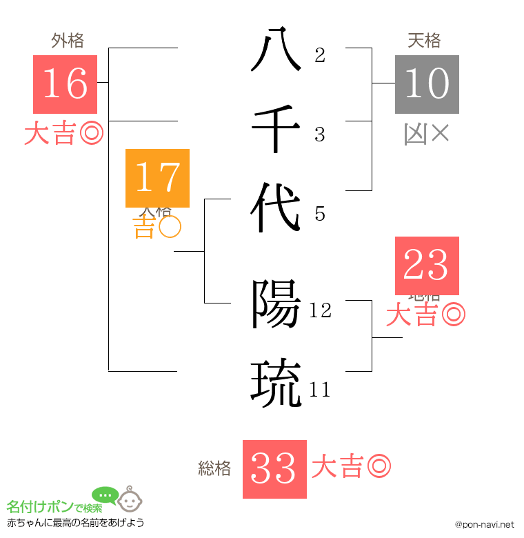 八千代 陽琉さんの姓名判断結果