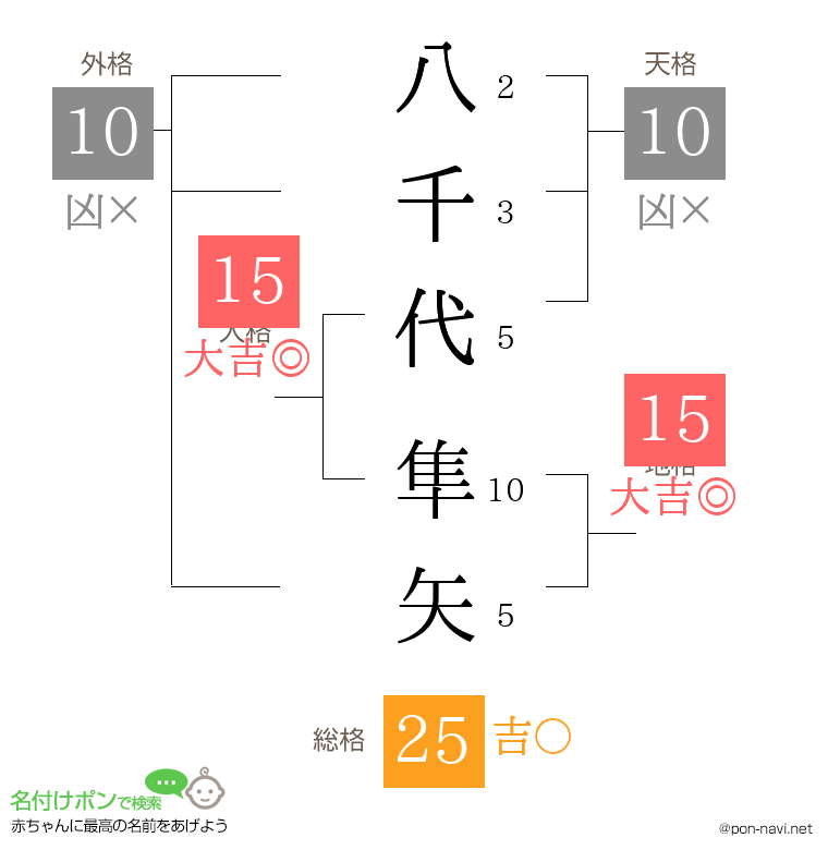 八千代 隼矢さんの姓名判断結果