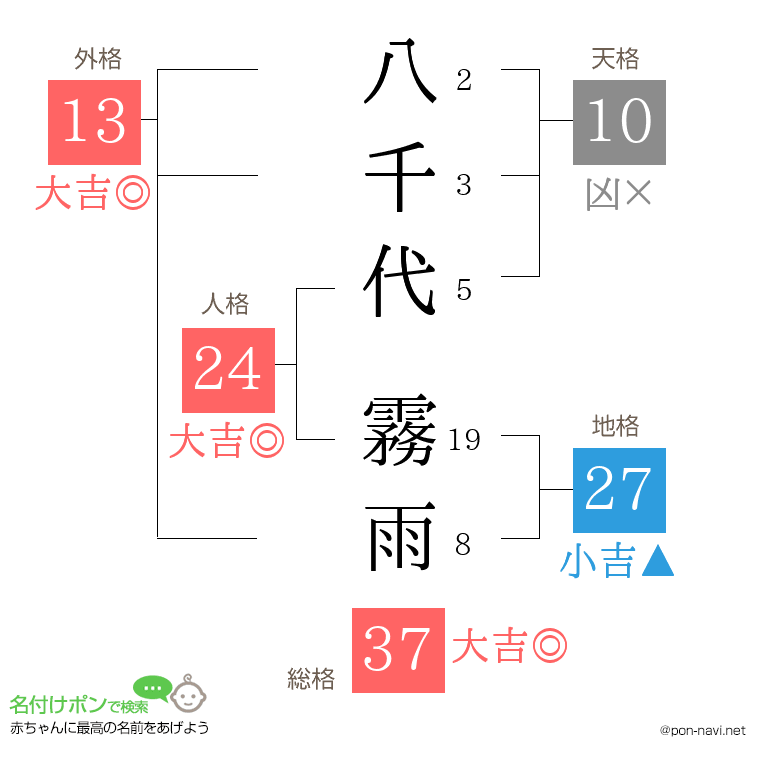 八千代 霧雨さんの姓名判断結果