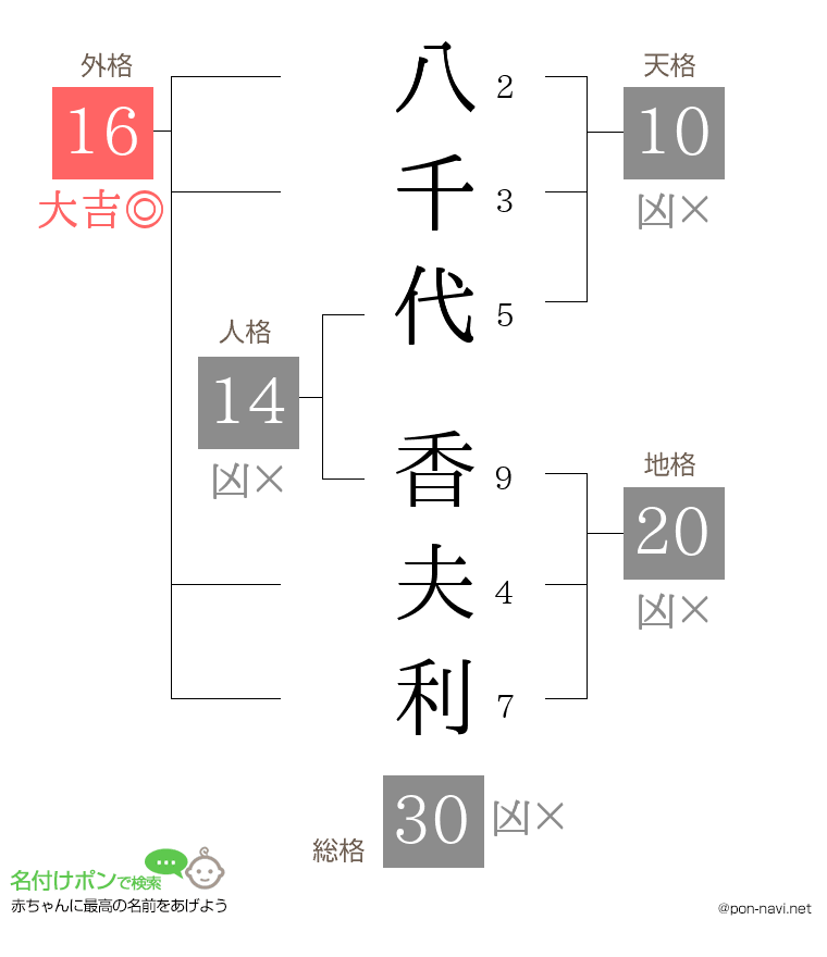 八千代 香夫利さんの姓名判断結果