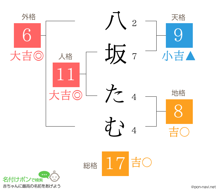八坂 たむさんの姓名判断結果